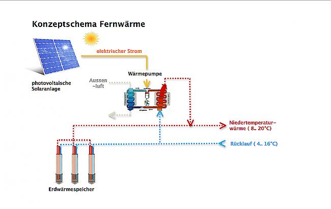 Die erste Etappe des realisierten Fernwärmenetzes in Saas-Fee.