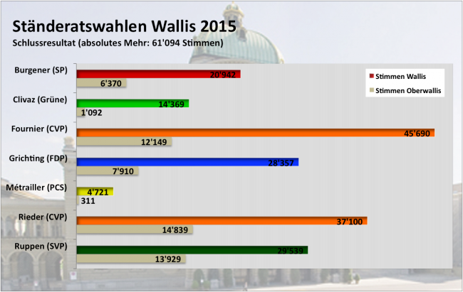 Das Schlussresultat in der Übersicht.