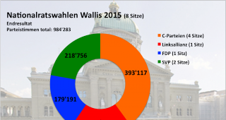Endresultat der Walliser Nationalratswahlen 2015: Sitzverteilung auf die vier Blöcke.