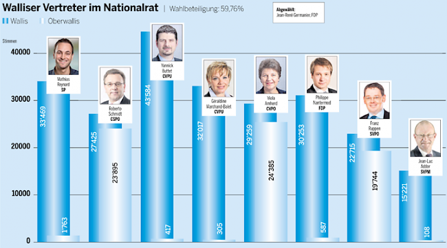 Sonntag, 18. Oktober 2015: Die Walliser Vertreter im Nationalrat. 