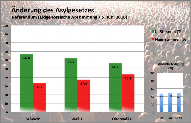 Asylgesetz: Die Vorlage wird angenommen.