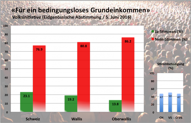 Grundeinkommen: Die Initiative wurde deutlich abgelehnt.