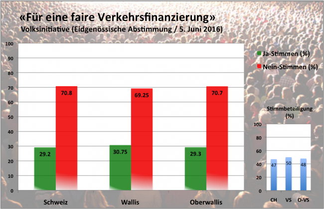 Milchkuh-Initiative bleibt ohne Chance.