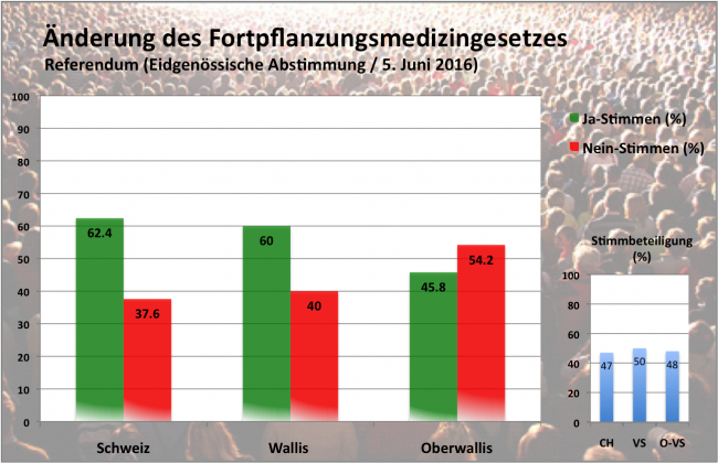 PID-Vorlage: Schweizweit angenommen. Im Oberwallis abgelehnt.