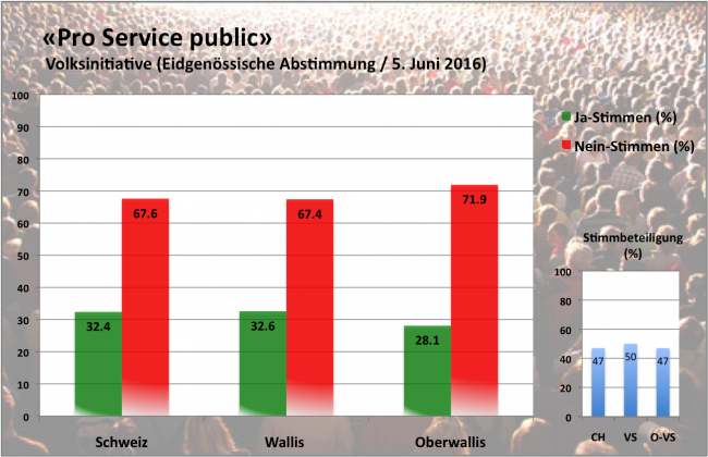 Service public: Initiative wurde verworfen.