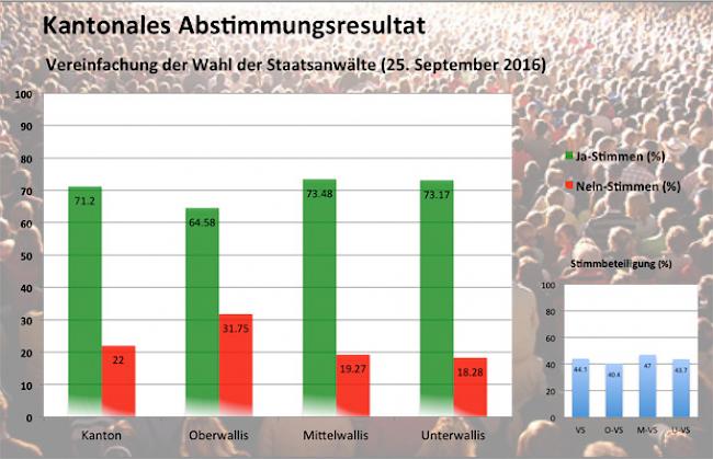 Die Staatsanwälte werden nicht mehr vom Walliser Parlament gewählt.