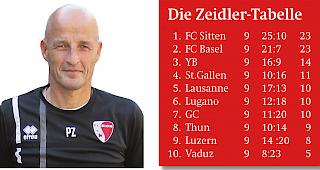 Die Zeidler-Tabelle.