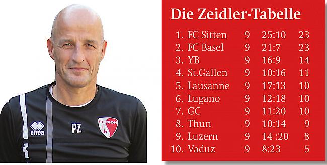 Die Zeidler-Tabelle.