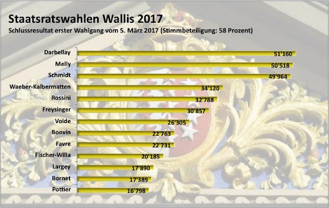 Die Resultate der Staatsratswahlen im Überblick.