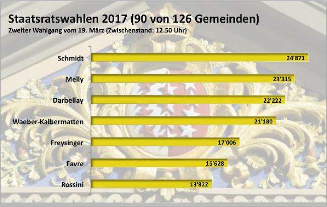 Nach 90 Gemeinden. C-Trio und SP-Frau vorne weg. Hinten wirds eng.