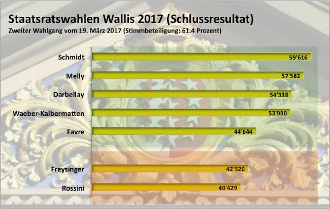 Alle Gemeinden ausgezählt. Freysinger abgewählt. Favre schafft den Einzug in die Regierung. Schmidt mit Glanzresultat.