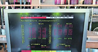 Das Wallis sagte Ja. 51450 zu 50576 Stimmen bedeuteten ein knappes Verdikt zugunsten der Altersvorsorge 2020. Die nationale Mehrheit sah das anders.  