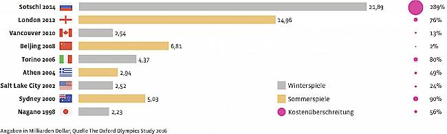 Kostenvergleich mit früheren olympischen Austragungsorten.