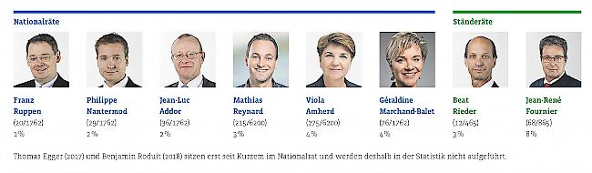 Thomas Egger (2017) und Benjamin Roduit (2018) sitzen erst seit Kurzem im Nationalrat und werden deshalb in der Statistik nicht aufgeführt.