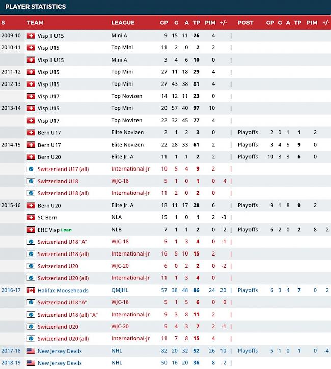 Die Spielerstatistik von Nico Hischier auf eliteprospects.com.