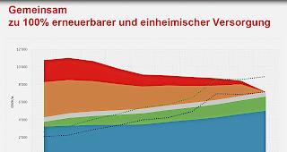 Gegenl&auml;ufige Entwicklung. Mehr Strom und Abw&auml;rme werden die fossilen Energietr&auml;ger ersetzen.Grafik Kanton Wallis