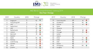 Sonderfall: Trotz politischen Wirren und konjunkturellen Sorgen in Europa sei die Schweiz wettbewerbsf&auml;higer geworden.