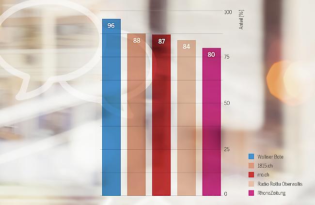 Gute Zahlen - populäre Titel: 96 Prozent der Befragten haben den «Walliser Boten» bereits einmal gelesen, bei der «RhoneZeitung» sind es immer noch 80 Prozent. 