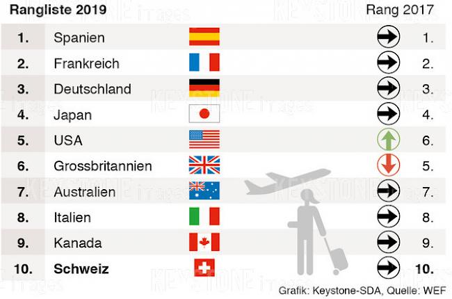 Die Tourismusbranche trägt rund 10 Prozent zur globalen Wertschöpfung sowie etwa den gleichen Anteil zur weltweiten Beschäftigung bei.