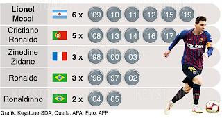 Sudan-Coach Zdravko Logarusic twitterte ein Foto seines Stimmzettels, auf dem das Erststimmen-Kreuz neben dem Namen des &Auml;gypters Mohamed Salah vom FC Liverpool gesetzt ist. Laut der offiziellen Fifa-Liste ging die Stimme jedoch an Messi. 