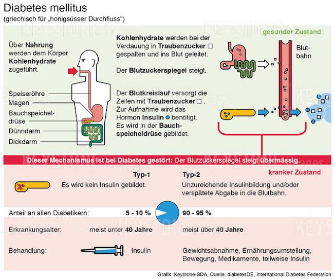 Durch eine frühzeitige Betreuung kann man gemäss Experten der Krankheit und Komplikationen vorbeugen und so die negativen Auswirkungen auf die Lebensqualität der Betroffenen eindämmen.