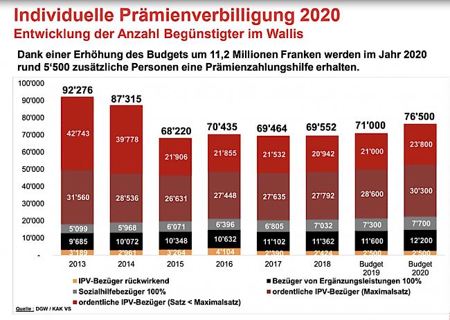 Der Staatsrat stellt fast 204 Millionen Franken zur Finanzierung der individuellen Prämienverbilligung der Krankenversicherung 2020 bereit. 